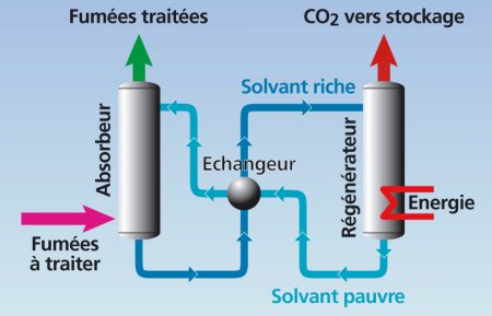 El circuito de CO2 de Castor.
<br>Crditos: IFP
<br>