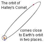 La orbita del cometa Halley se aproxima a la de la Tierra en dos puntos