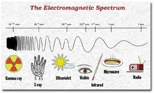 El espectro electromagnético