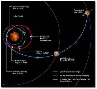 Trayectoria de Cassini