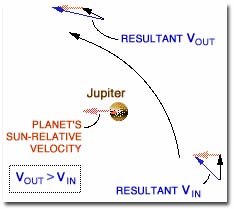 Figura 2, Asistencia Gravitatoria
