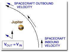 Figura 1, Asistencia Gravitatoria