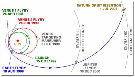Trayectoria interplanetaria de Cassini