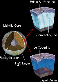 Dos modelos que concuerdan con las imgenes de la superficie de Europa incluyen una capa subsuperficial de agua lquida o quiz hielo calentado. Crdito de la imagen: JPL y el Instituto SETI.