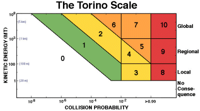La escala Torino de Riesgos de Impactos. 
Haga clic <a href= http://science.nasa.gov/newhome/headlines/images/meteors/torinoscale.jpg target=_blank><u>aqu</u></a> para ampliar la imagen. 
