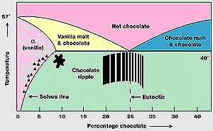 Un diagrama de fases de materiales para el chocolate y la vainilla es una apetecible manera de mostrar como las diferentes composiciones y temperaturas pueden cambiar el producto final. La lnea eutctica indica la temperatura a la que el lquido se transforma en dos tipos de slidos, como el rizado de chocolate. La lnea de solucin indica el lmite de vainilla que puede ser disuelta en el chocolate en funcin de la temperatura. Enlace a <a href=http://science.nasa.gov/newhome/headlines/images/ms101/chocolate.jpg target=_blank><u>GIF de 1151x709-pxel, 41K.</u></a>
<i>Imagen: Ken Jackson, Universidad de Arizona</i>
