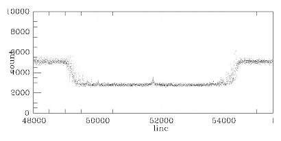 El 14 de Noviembre del 2003 la estrella TYC 1343-1615-1 fue ocultada por Titán la luna de Saturno. Esta es la curva de luz del evento observado por el telescopio de 1 metro del Observatorio Astronómico de Sur África en Sutherland, Sur África.