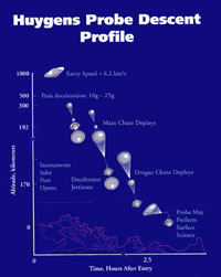 Perfil de descenso de la sonda Huygens