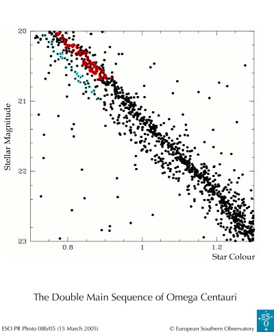 doble_secuencia_principal_de_Omega_Centauri