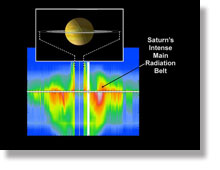 Cinturn principal de radiacin de Saturno<br><a href=http://saturn.jpl.nasa.gov/science/images/main_radiation_belt.jpg>Imagen de alta resolucin</a>
