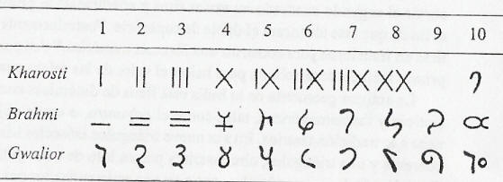 Historia de la numeración en la India